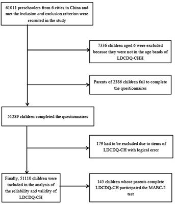 Assessing the usefulness of the Little Developmental Coordination Disorder Questionnaire-Chinese in Chinese preschoolers: a sex-and age-specific analysis